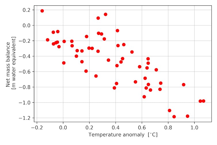 graphic showing mass loss with rising temperatures.