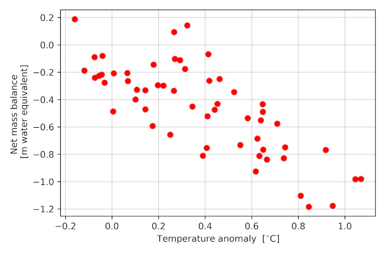 graphic showing mass loss with rising temperatures.
