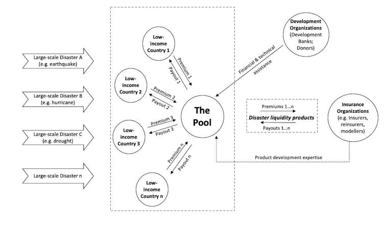 A Disaster Relief Insurance System Shows How Well International Alliances Can Work New Research