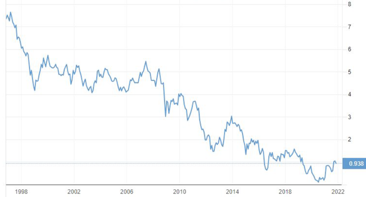 Chart showing 10-year government bond yields