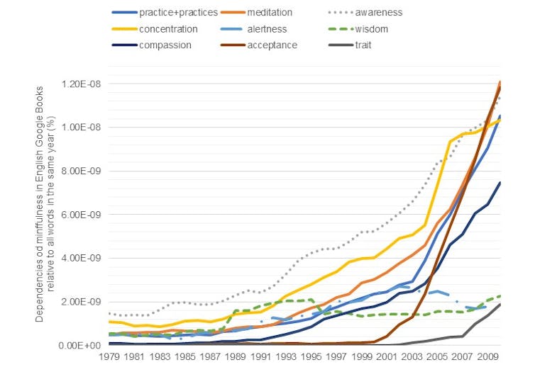 A graph depicting the trends of words associated to mindfulness over time