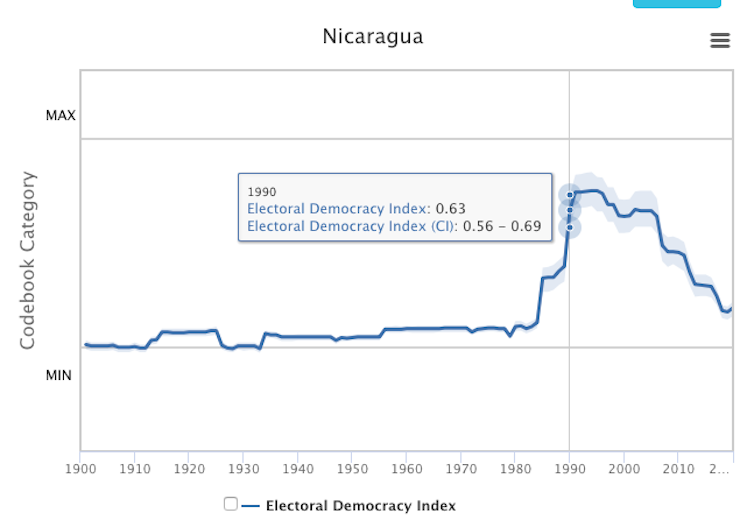 Indice de Democracia Electoral | Pantomima electoral Ortega