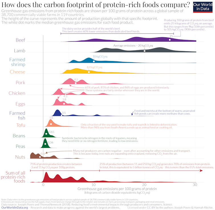 Graph showing carbon footprint of various protein foods