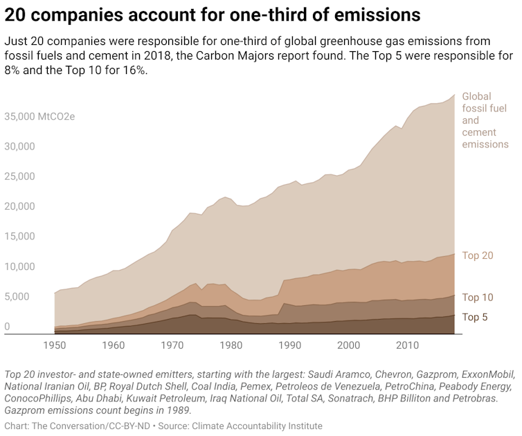 A chart showing the global fossil fuel and cement emissions.