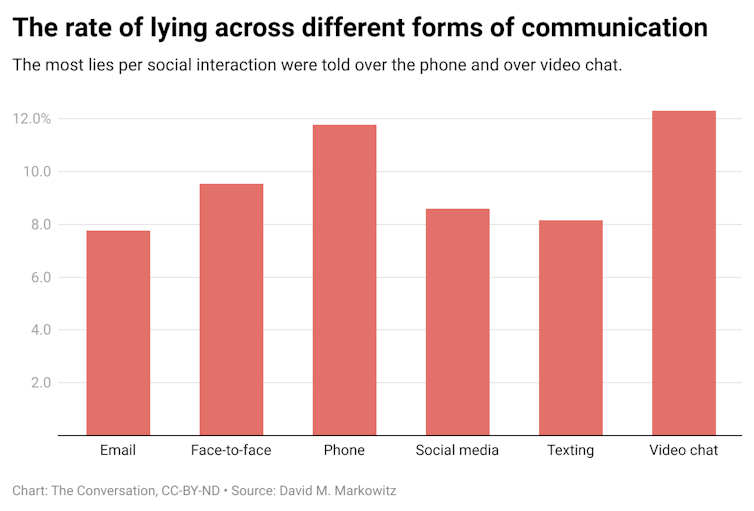 A bar graph showing the rate of lying across different forms of communication.