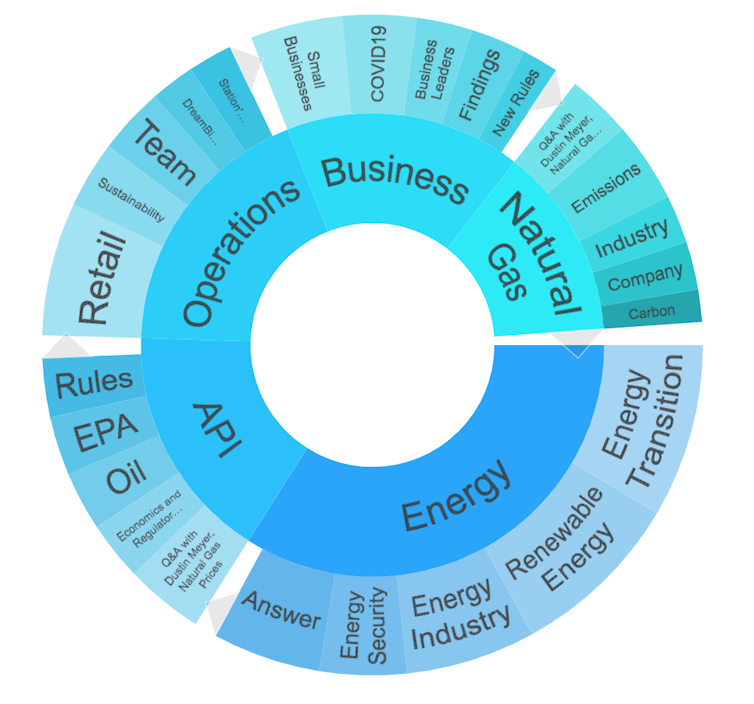 Chart showing keywords