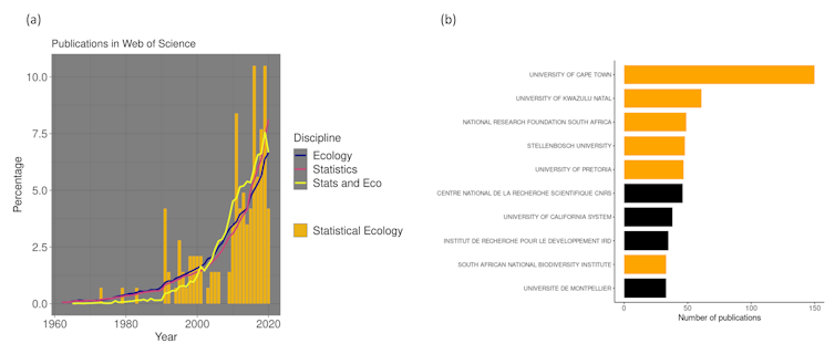 Two graphs showing ecology and statistics