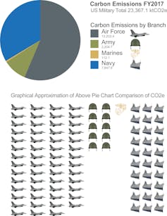 Graphic of US military carbon emissions