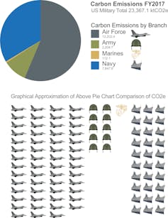 Γραφικό στρατιωτικών εκπομπών άνθρακα των ΗΠΑ