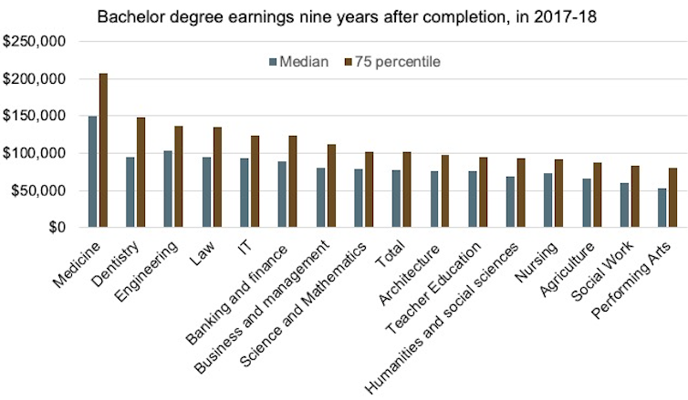 Bar chart showing median and 75th percentile earnings for bachelor degree graduates in 2017-18 by profession