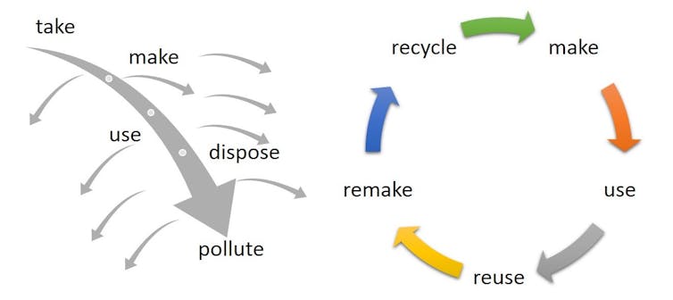 Linear versus circular economy