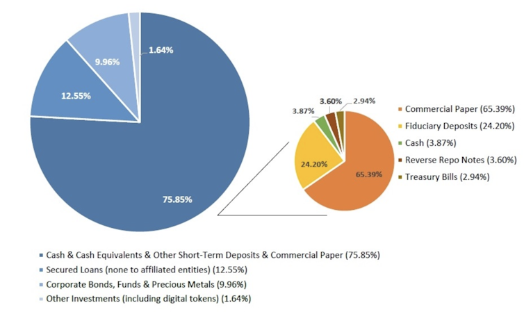 Pie charts showing Tether's reserves