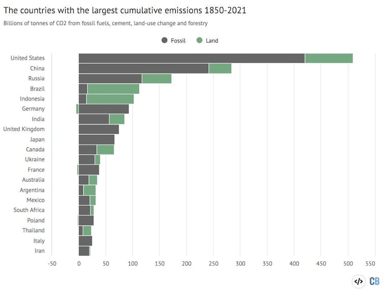 رسم بياني للانبعاثات التاريخية التراكمية