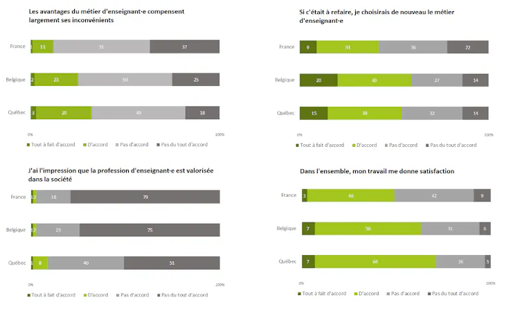Graphique représentant les indicateurs de satisfaction professionnelle des enseignants en France, en Belgique francophone et au Québec, mai-juin 2021