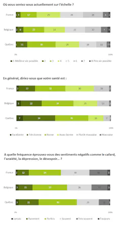 Graphique des indicateurs de bien-être des enseignants en France, en Belgique francophone et au Québec, mai-juin 2021