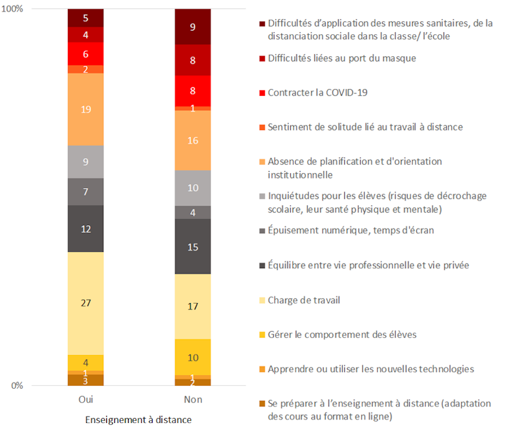 Graphiques représentant les Préoccupations majeures au travail en période de pandémie Covid-19 des enseignants français, mai-juin 2021