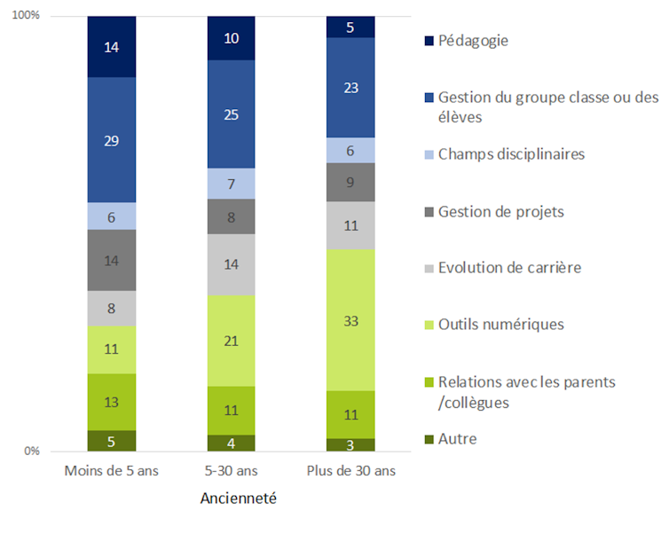 Graphique présentant les besoins de formations identifiés des enseignants français en fonction de leur ancienneté, mai-juin 2021