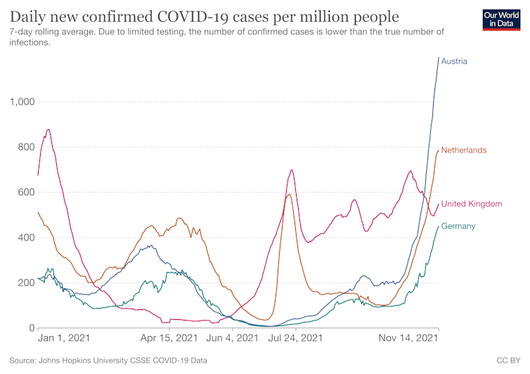 Graph showing COVID cases rising rapidly in Austria and the Netherlands