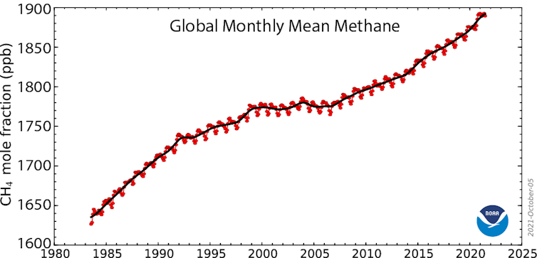 This figure shows the global rise in methane emissions (shown in monthly values in parts per billion by volume in red, with a 12-month rolling average in black.