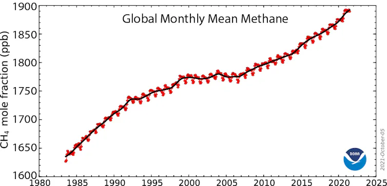 This figure shows the global rise in methane emissions (shown in monthly values in parts per billion by volume in red, with a 12-month rolling average in black.
