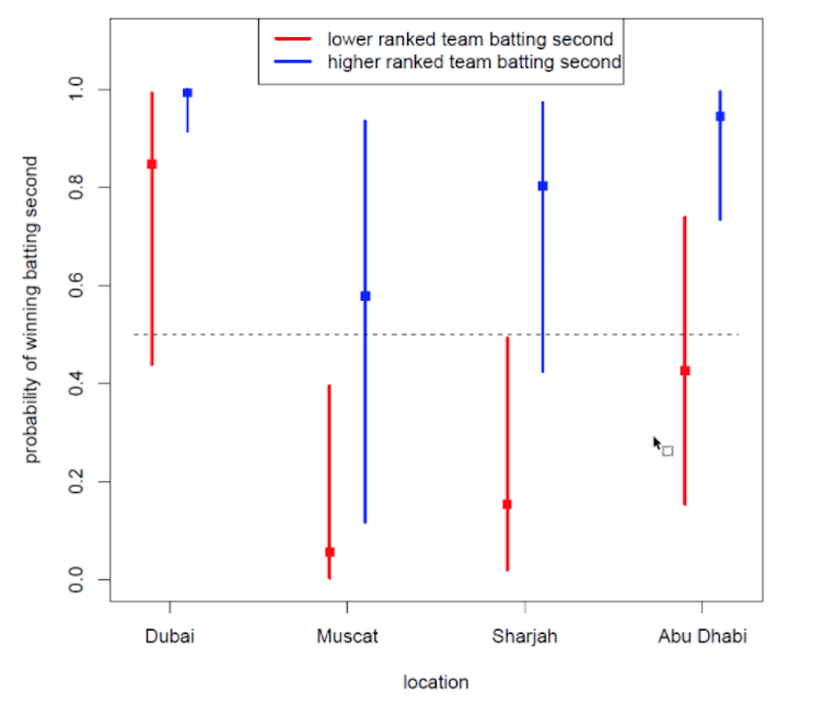 Graph of statistical model results