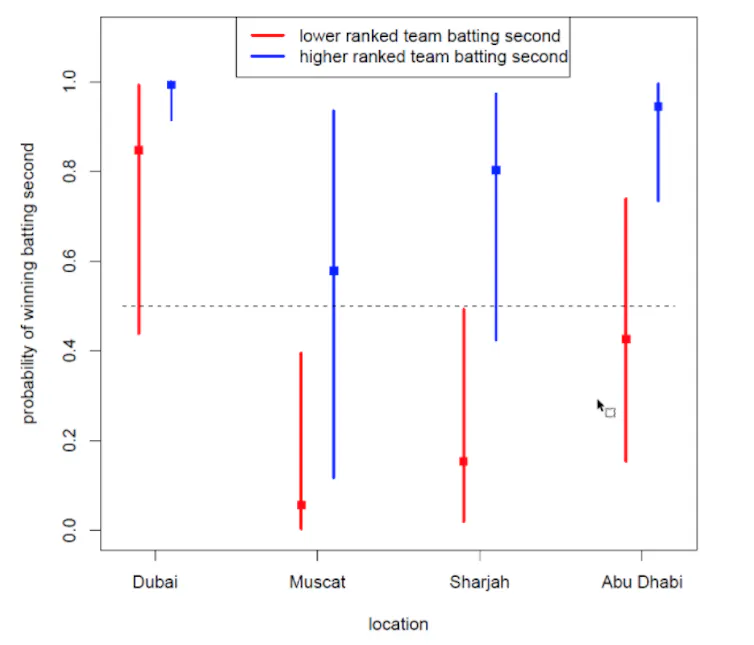 Graph of statistical model results