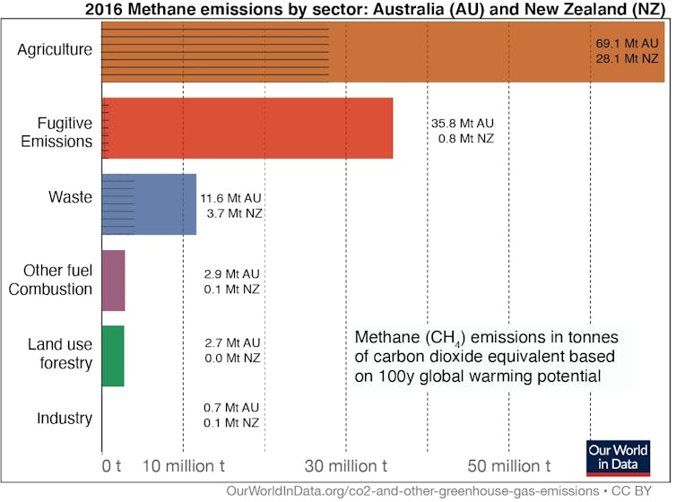 This figure shows 2016 methane emissions for Australia (AU) and New Zealand (NZ), from different sectors (in million tonnes of carbon dioxide equivalent emissions).