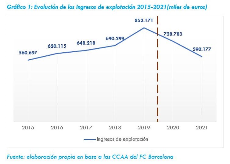 file 20211116 22 2qok0x.JPG?ixlib=rb 1.1 Problemas económicos del Barça: el gasto y la deuda acorralan a un club de más de 100 años