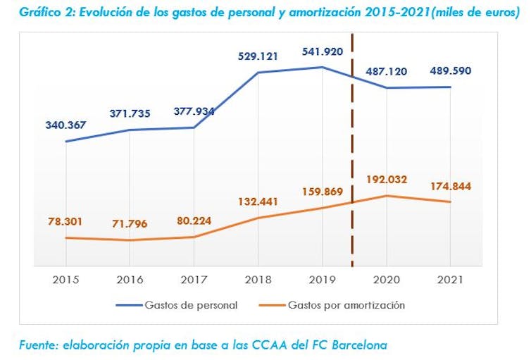 file 20211116 27 rdvvw0.JPG?ixlib=rb 1.1 Problemas económicos del Barça: el gasto y la deuda acorralan a un club de más de 100 años