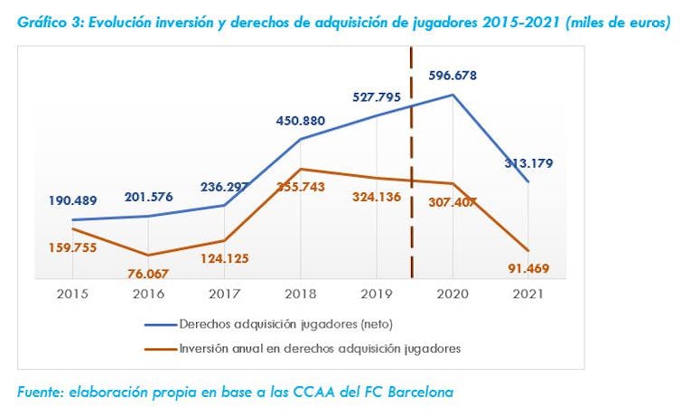 file 20211116 23 bsss91.JPG?ixlib=rb 1.1 Problemas económicos del Barça: el gasto y la deuda acorralan a un club de más de 100 años