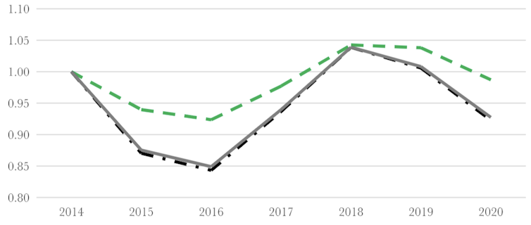 Graph showing growth in environmental goods trade since 2014