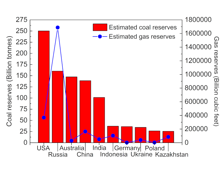 A line graph overlaid on a bar chart depicting coal and gas reserves by country.