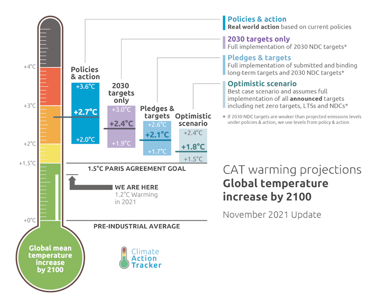 Illustration showing the differences between current policies and commitments.