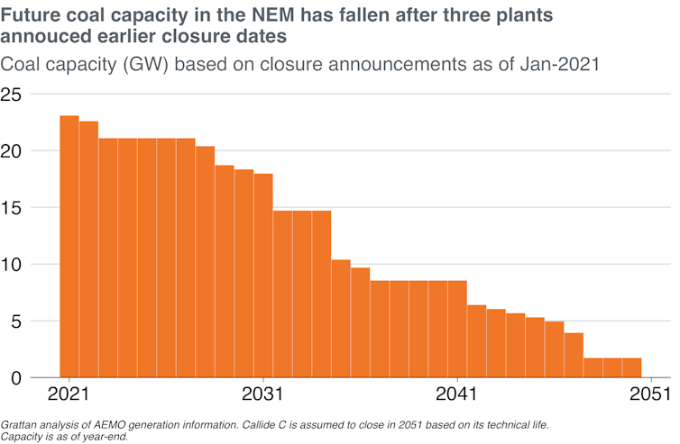 Future coal capacity is dropping as plants announce earlier retirement dates.