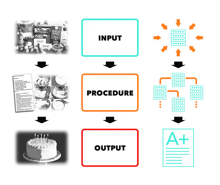 Diagram of ingredients, recipe and cake matching the input, procedure and output
