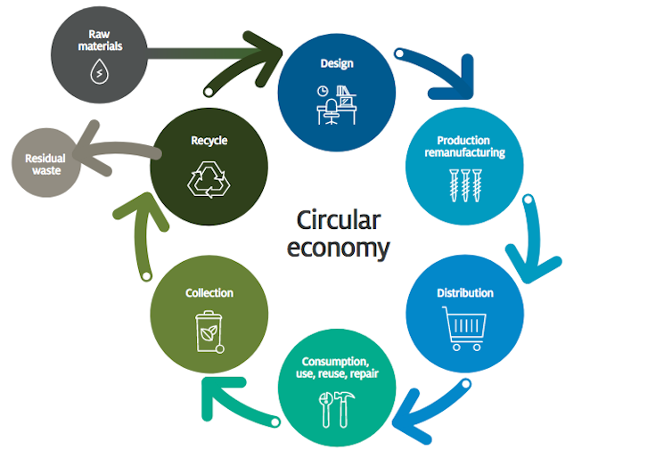 Diagram of the circular economy