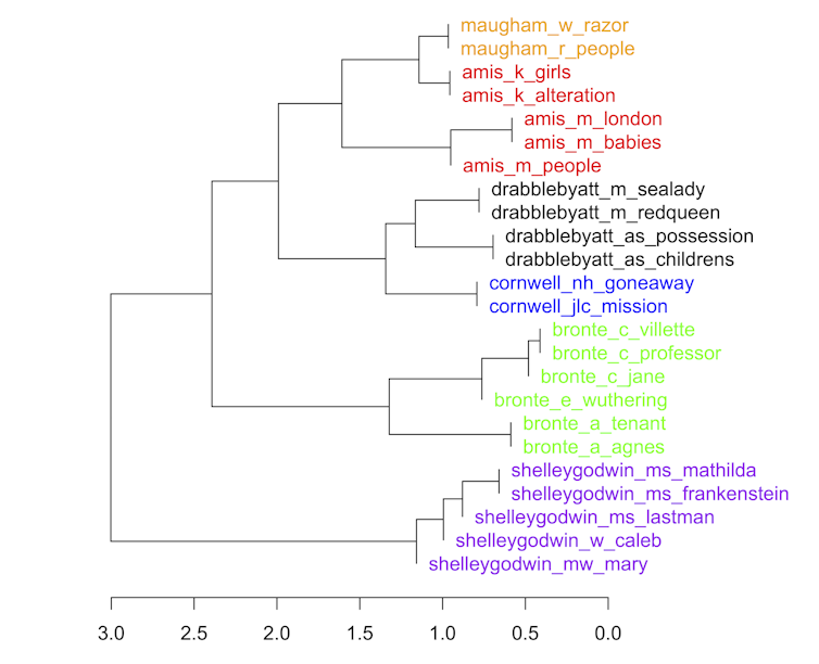 A dendrogram showing stylometric clusters of literary families