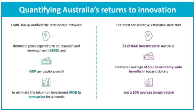 Quantifying Australia's returns on innovation spending