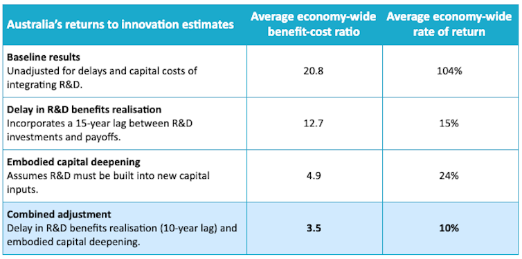 Table of forecasted returns on investment