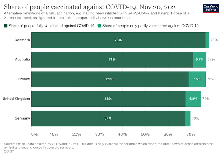 vaccination by country graph