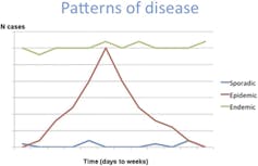 patterns of disease graph