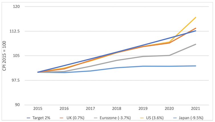 Chart showing inflation since 2015