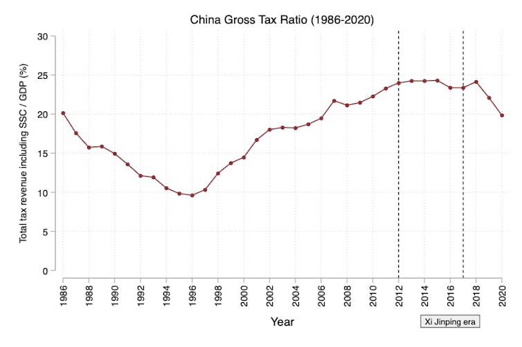 A graph shows China's gross tax ratio from 1986 to 2020