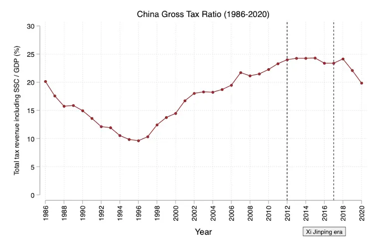 A graph shows China's gross tax ratio from 1986 to 2020