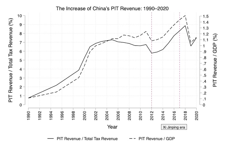 A graph shows China's personal income tax revenues from 1990 to 2020.