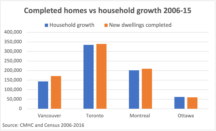 A graph shows the differences between homes and households in Vancouver, Toronto, Ottawa and Montréal from 2006 to 2016