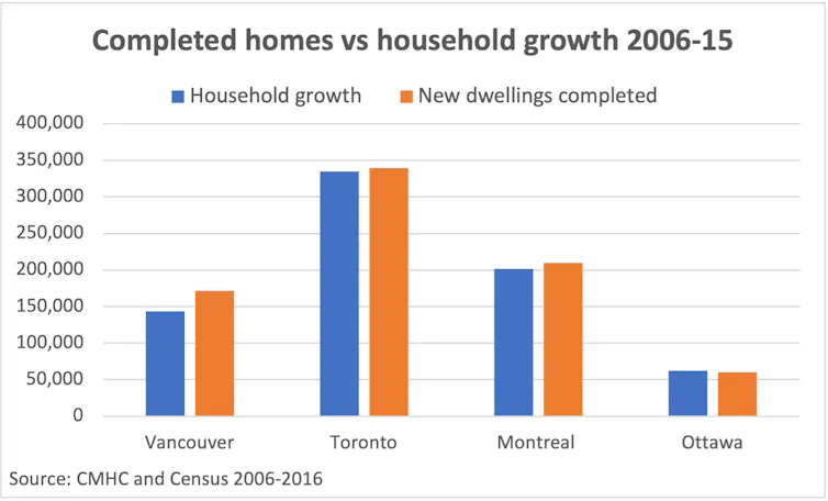 A graph shows the differences between homes and households in Vancouver, Toronto, Ottawa and Montréal from 2006 to 2016