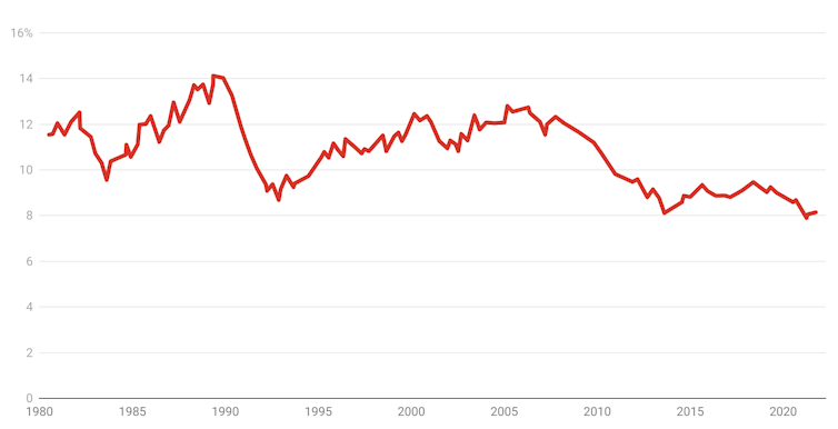 'Can-do capitalism' is delivering less than it used to. Here are 3 reasons why