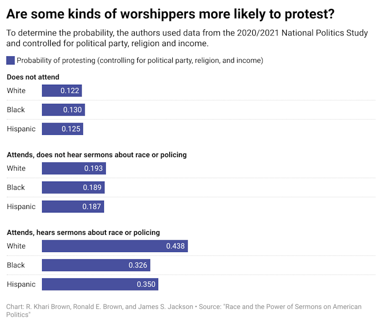 A chart showing how likely different demographics are to protest based on whether they attend church and if their church gives sermons about race or policing.