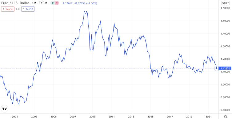 Euro vs dollar chart